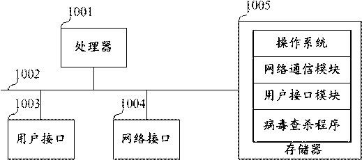 Virus searching and killing method, device, equipment and storage medium