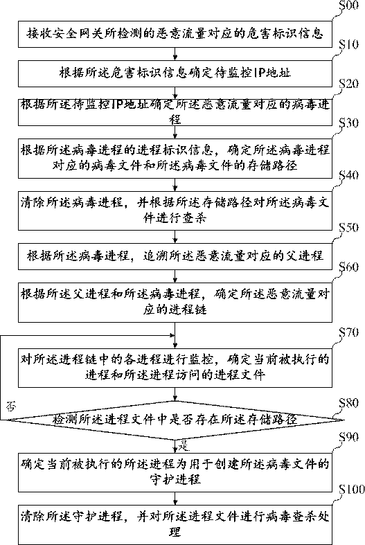 Virus searching and killing method, device, equipment and storage medium