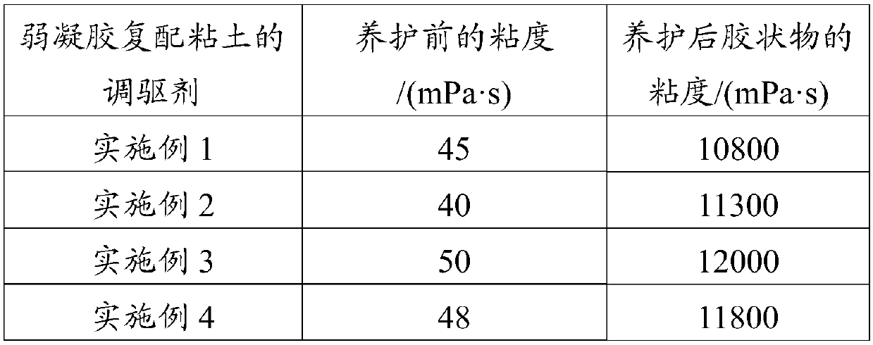 Profile controlling and flooding for weak gel complex clay and preparation method thereof