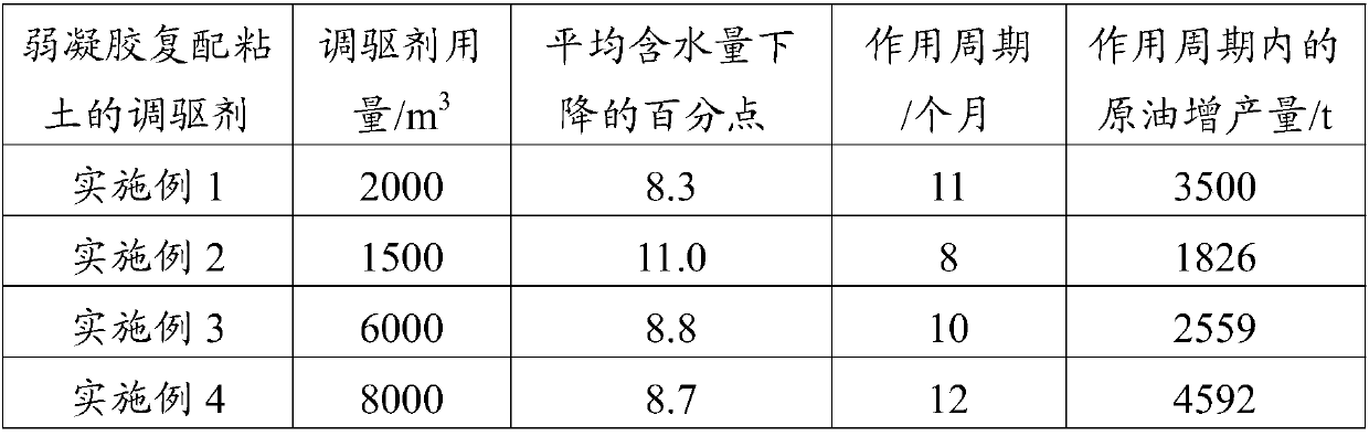 Profile controlling and flooding for weak gel complex clay and preparation method thereof