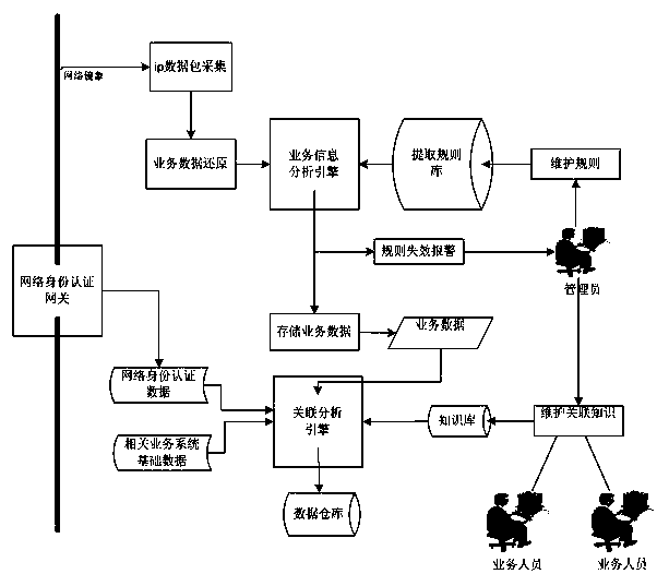 Audit and depth analysis system and audit and depth analysis method of business data