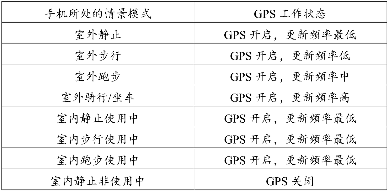 A method and apparatus for automatically adjusting a GPS working state of a device