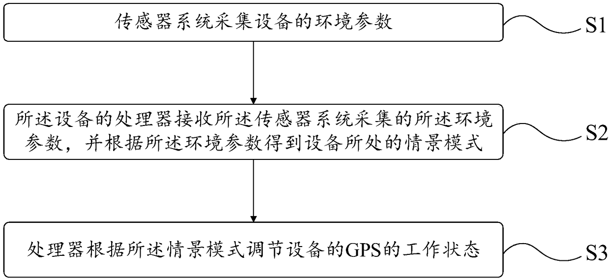 A method and apparatus for automatically adjusting a GPS working state of a device