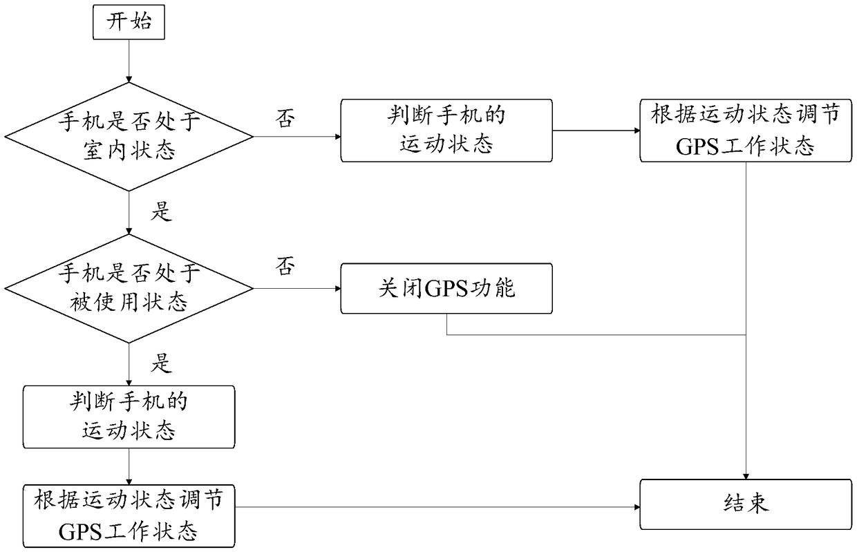 A method and apparatus for automatically adjusting a GPS working state of a device