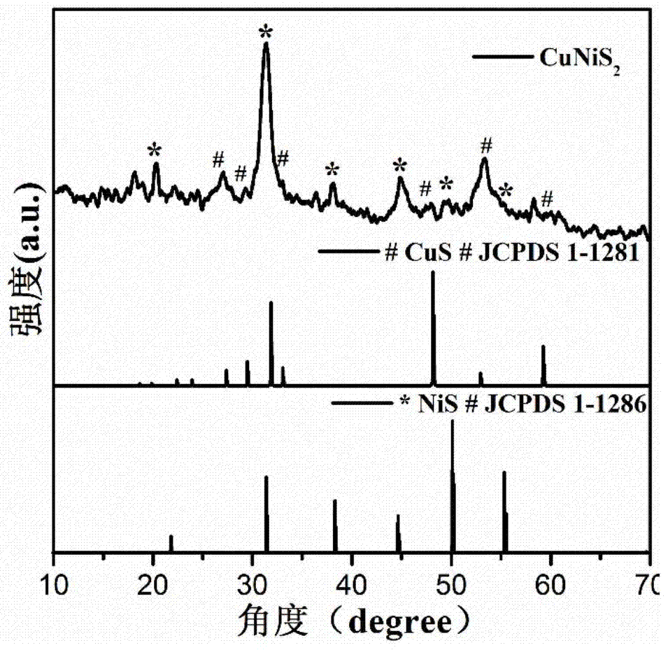 A non-noble metal morphology-controllable oxygen evolution catalyst cunis  <sub>2</sub>