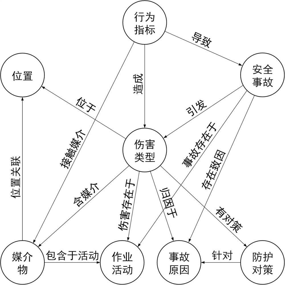 Construction behavior safety risk analysis and dangerous point identification method based on knowledge graph