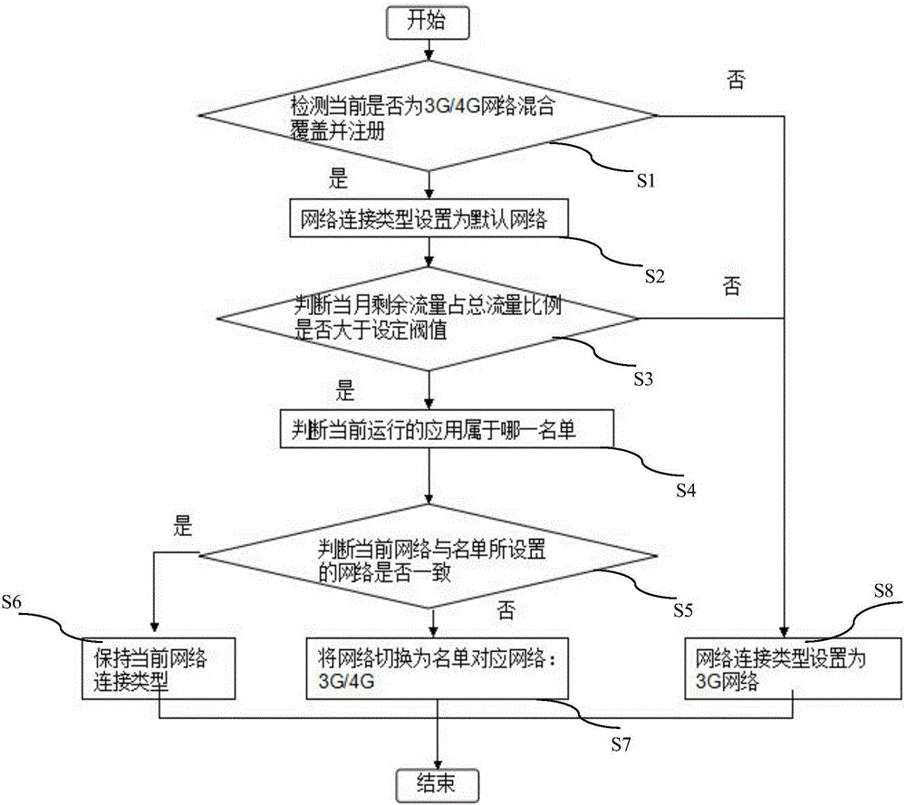 Method and system for controlling excessive consumption of mobile phone traffic