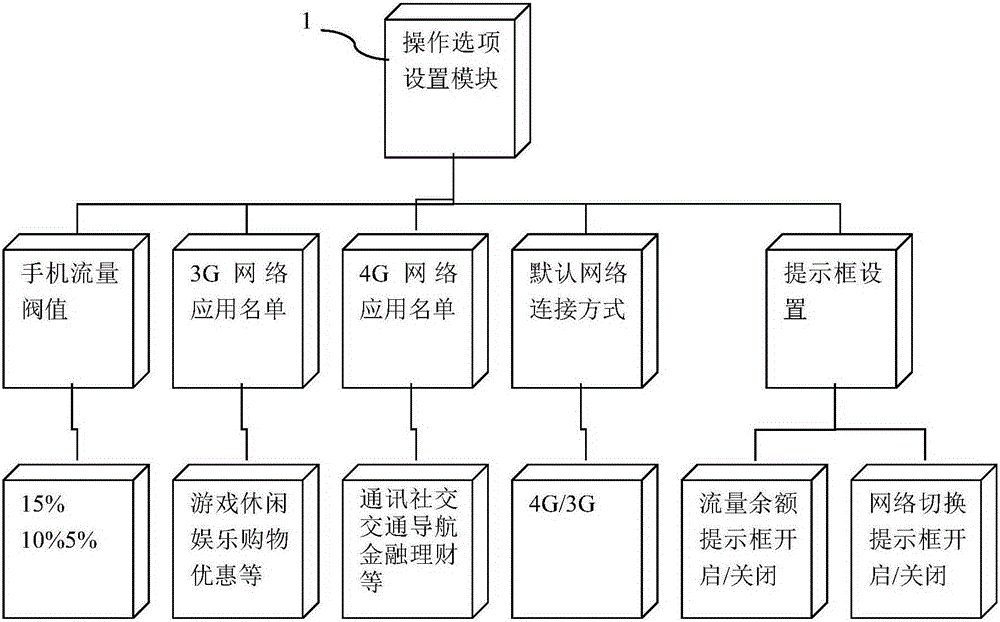 Method and system for controlling excessive consumption of mobile phone traffic