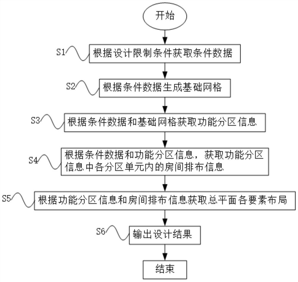 Automatic generation method for composite functional building plane based on derivative design