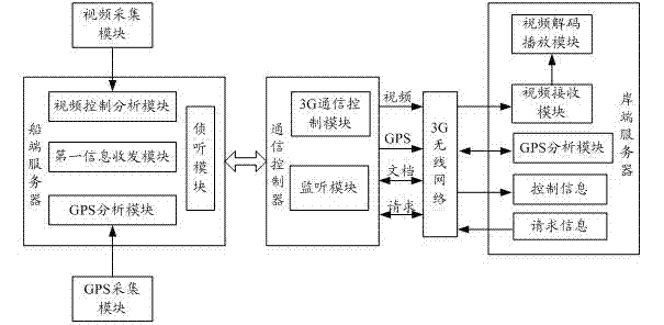 Ship-shore data communication system based on 3G wireless network