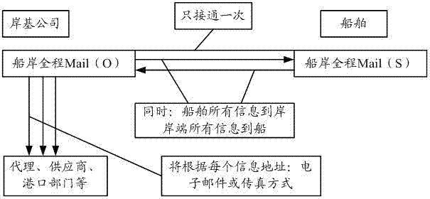 Ship-shore data communication system based on 3G wireless network