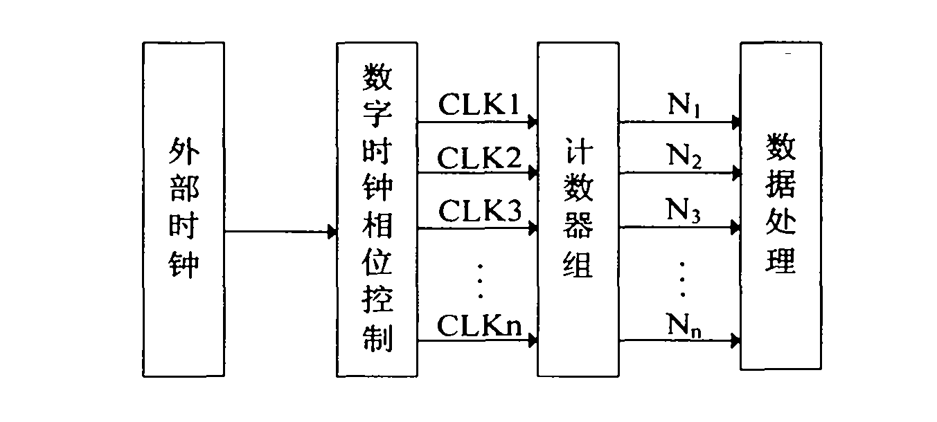 High-precision time interval measurement device