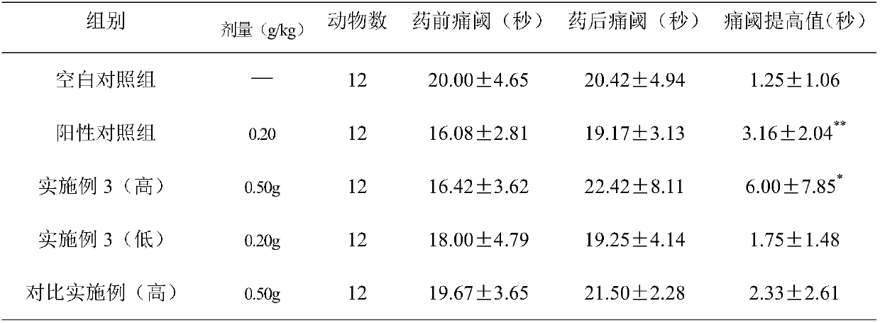 Traditional Chinese medicine preparation for treating pain and preparation method thereof