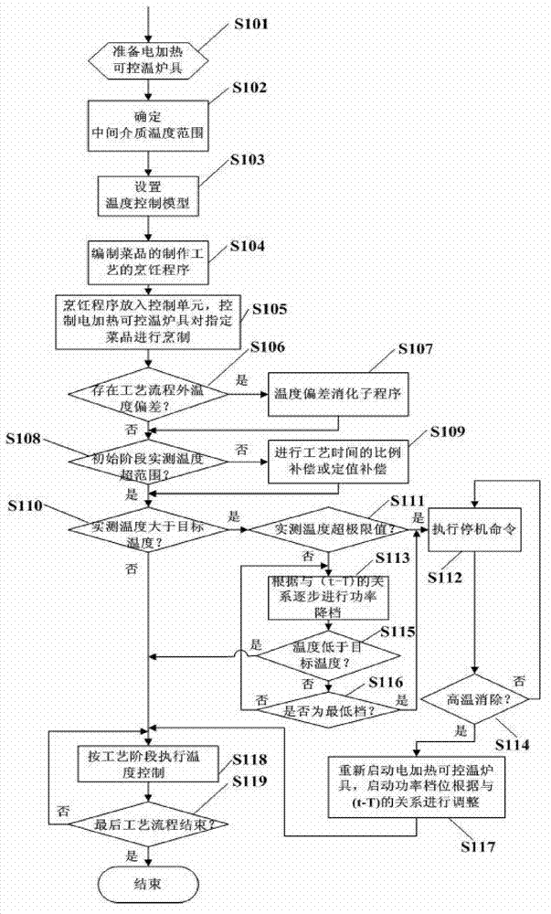 Method and system for realizing standardized cooking by using intelligent temperature control