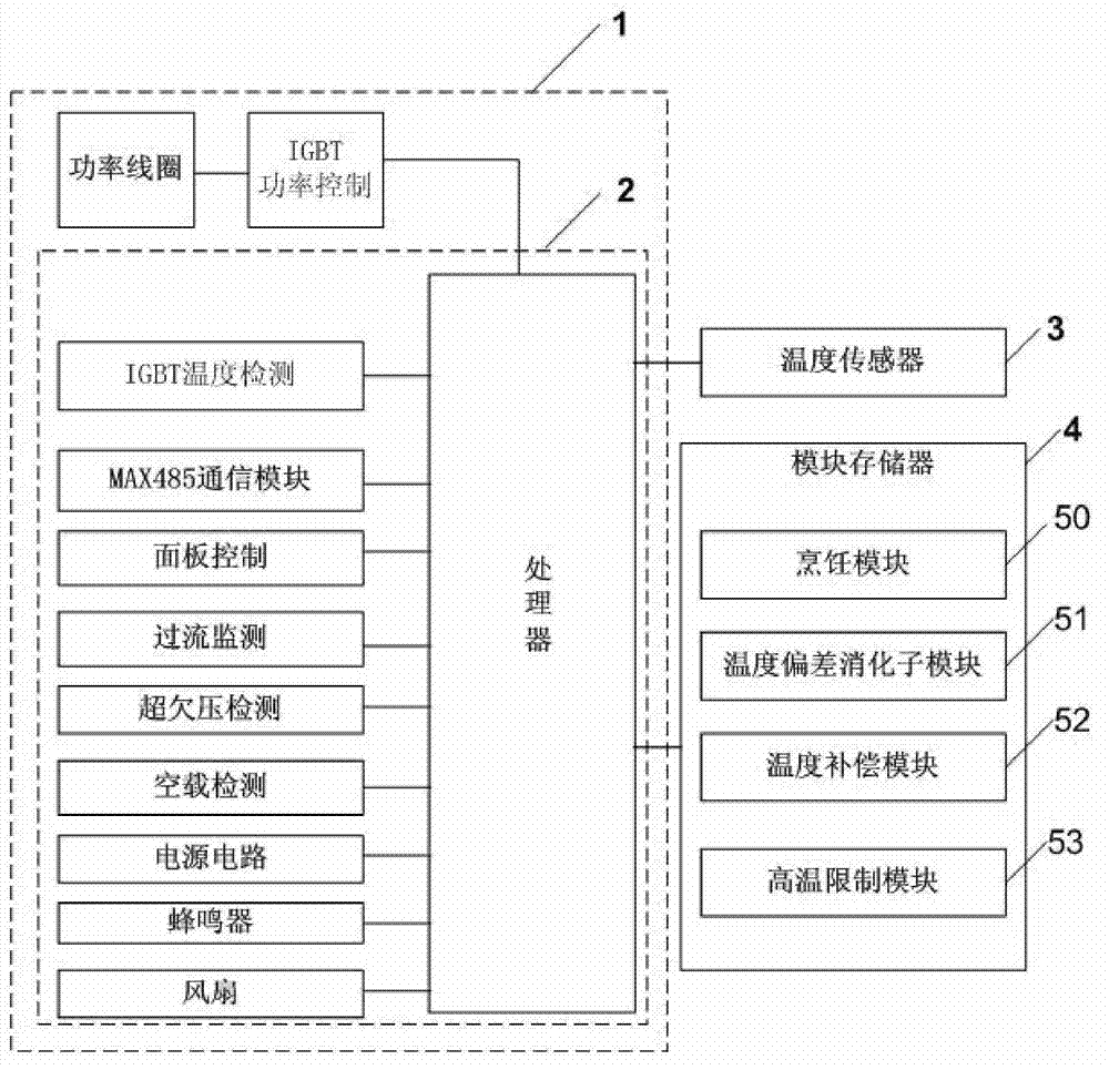 Method and system for realizing standardized cooking by using intelligent temperature control