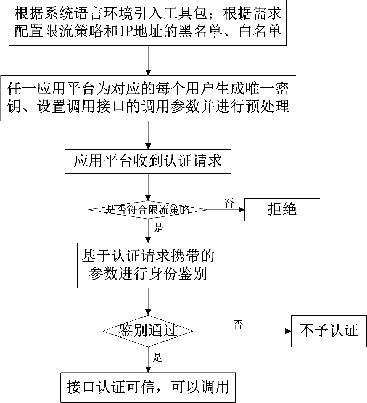 Interface authentication method suitable for multiple frameworks and multiple platforms