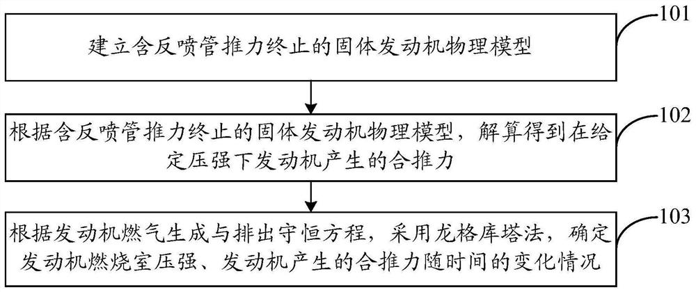 Ballistic performance calculation method in thrust termination pressure relief process of solid rocket engine