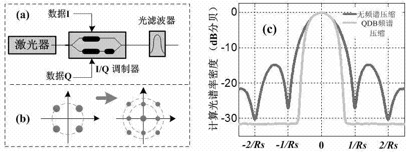 Multimode blind equalization algorithm applied to quadrature duobinary (QDB) frequency-spectrum-compressed polarization multiplexing signal