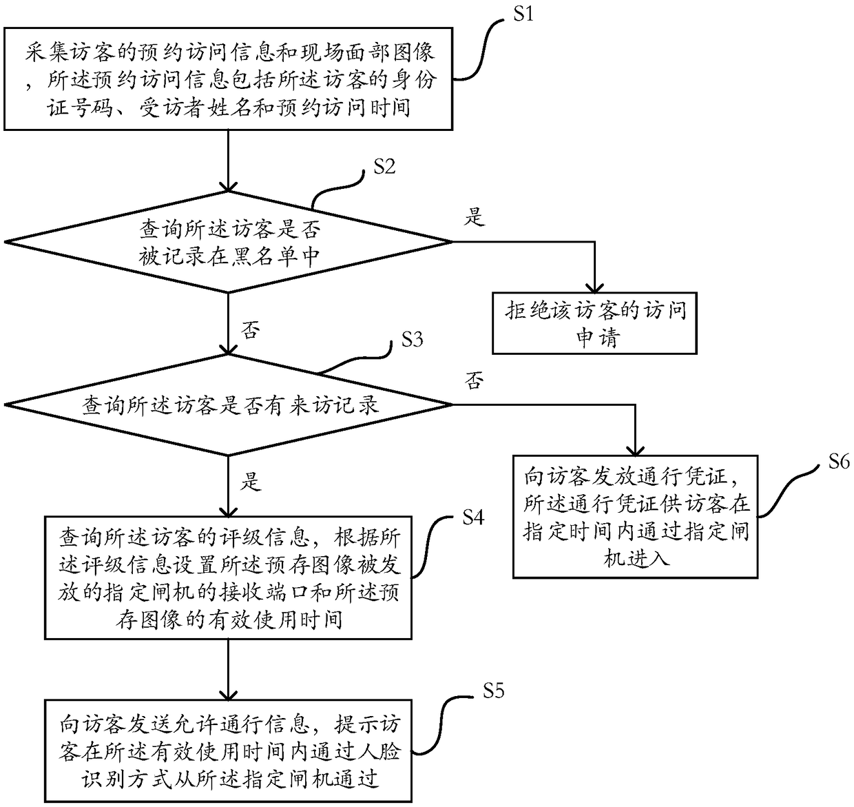 Reservation access method and system, computer device and storage medium