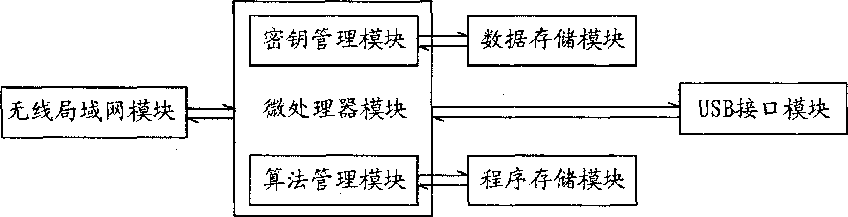 Method for implementing secret communication of wireless local area network