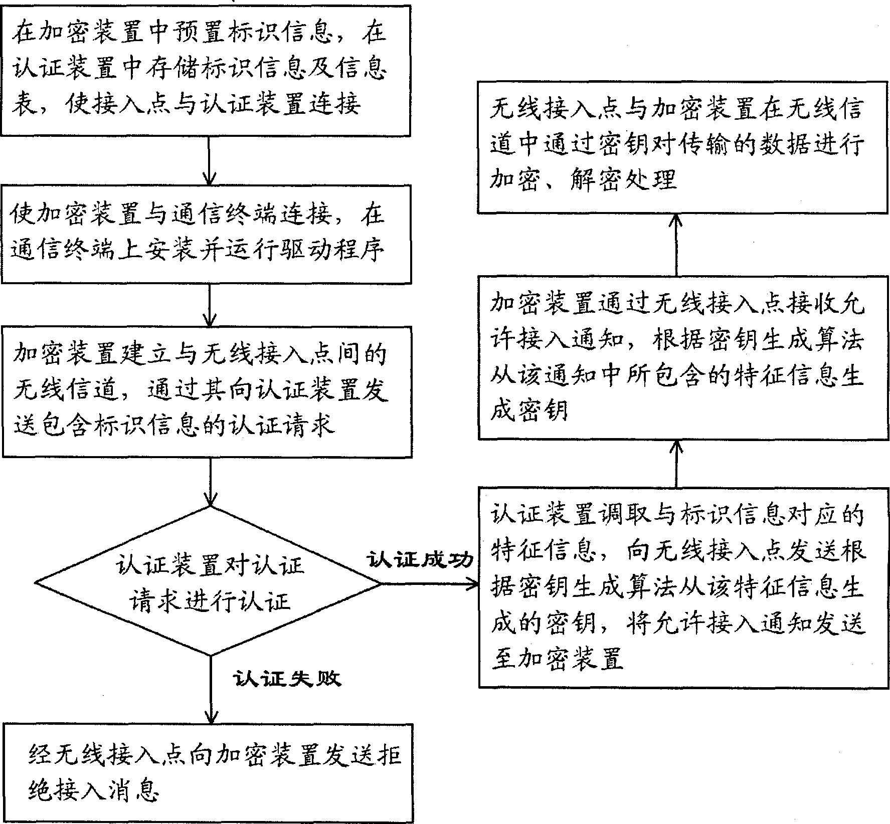 Method for implementing secret communication of wireless local area network