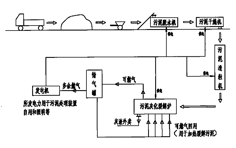 Harmless domestic sludge pyrolysis and carbonization treatment technique