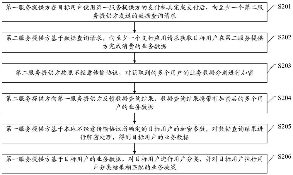 Data sharing method, device and electronic equipment for personal information protection