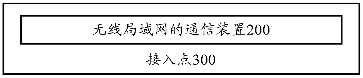 Communication method, device, access point and station of wireless local area network