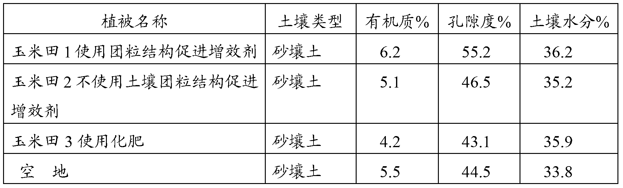 Soil granular structure promoting synergist as well as preparation method and application of soil granular structure promoting synergist