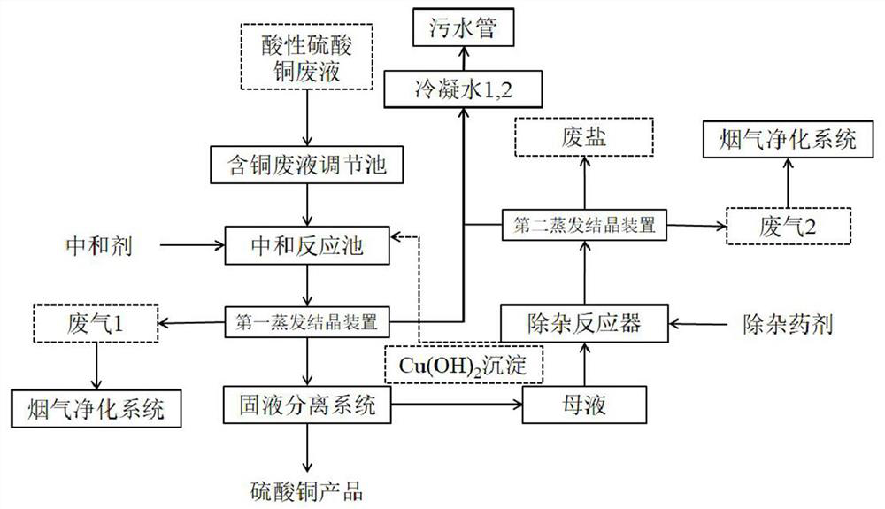 A kind of method of reclaiming copper sulfate in acidic copper sulfate waste liquid