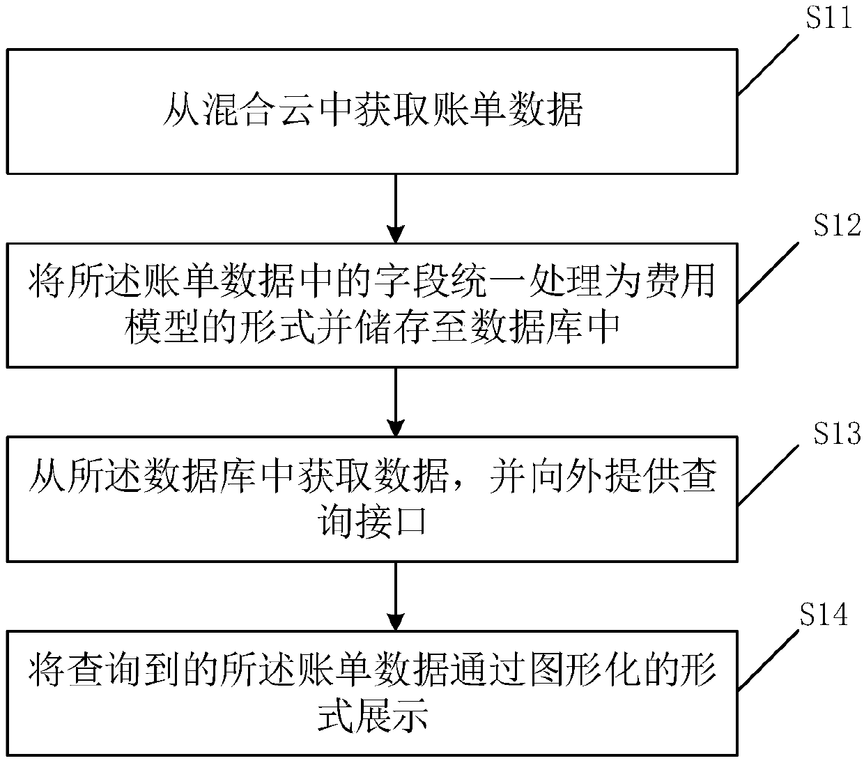 Hybrid cloud charging method and system