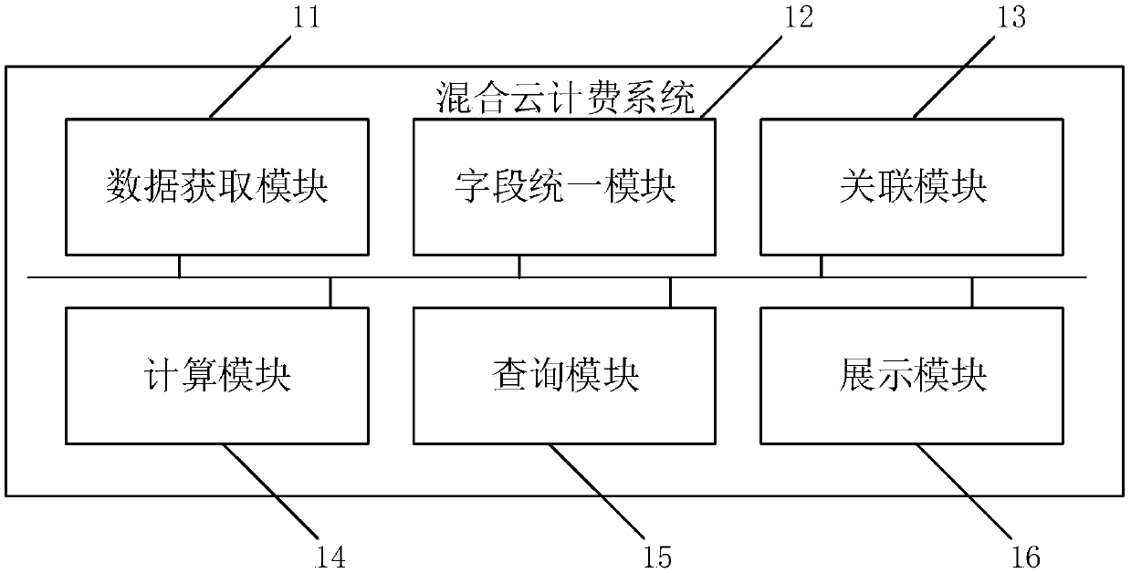 Hybrid cloud charging method and system