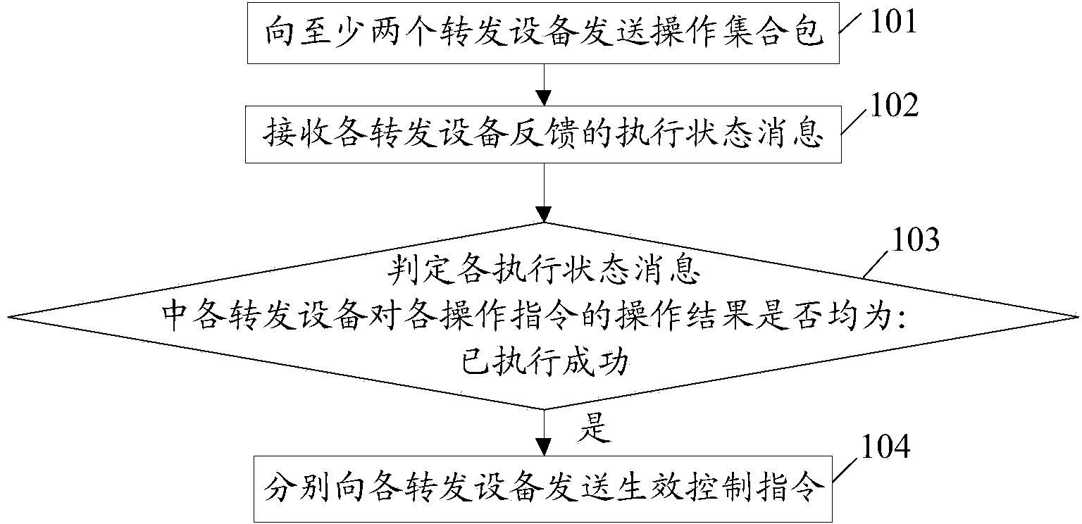 Method for controlling and executing network transaction, network controller and transmission devices