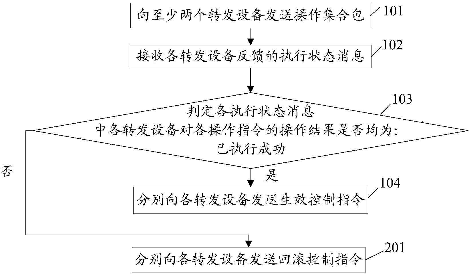 Method for controlling and executing network transaction, network controller and transmission devices