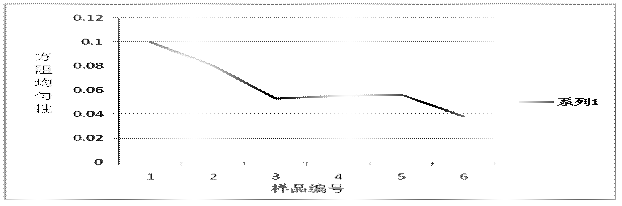 Method for optimizing crystalline silicon solar cell diffusion square resistance uniformity