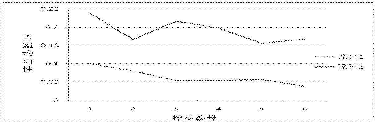 Method for optimizing crystalline silicon solar cell diffusion square resistance uniformity