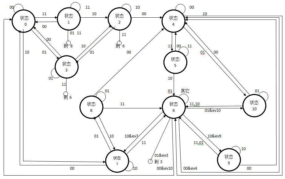 A method for detecting legacy objects based on finite state machine