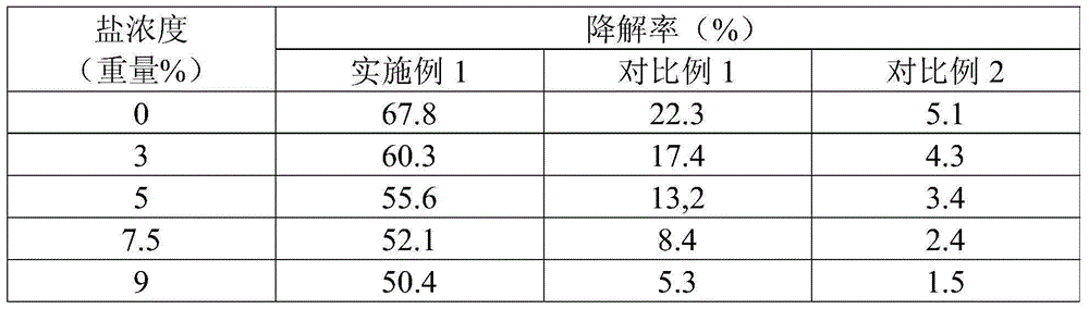 Pseudomonas aeruginosa, fungicide and application of pseudomonas aeruginosa and fungicide to degradation of petroleum and/or petroleum products