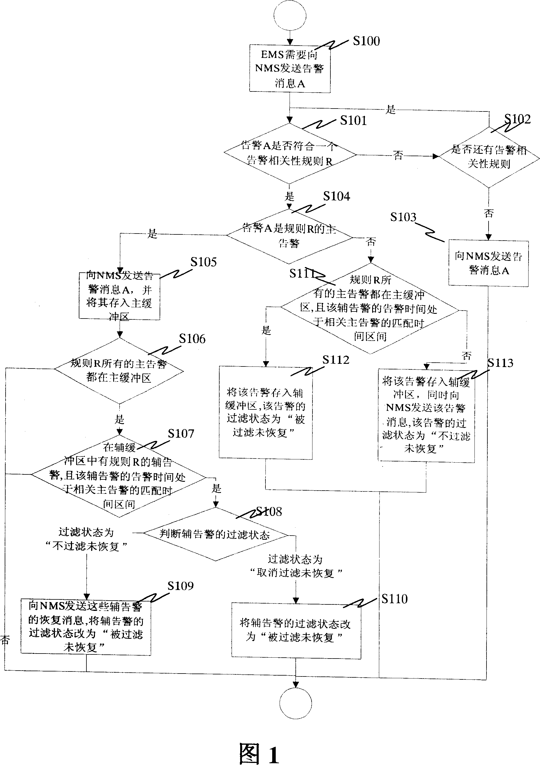 Method for filtering alarm between network management system and network element management system