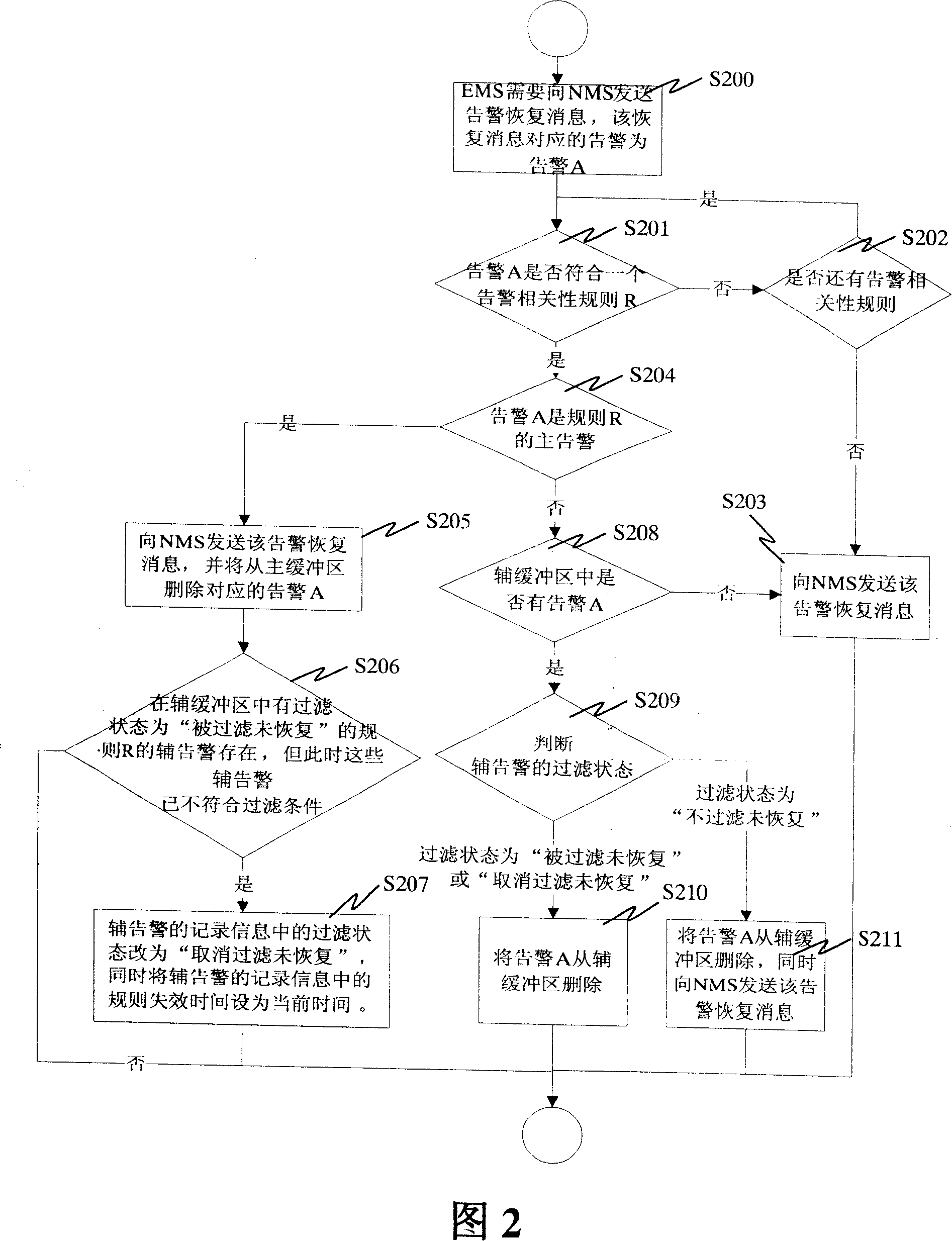 Method for filtering alarm between network management system and network element management system