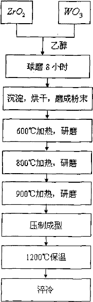 Novel method for preparing zirconium tungstate powder