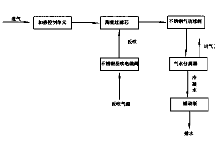 Denitrated flue gas sampling and pretreatment device