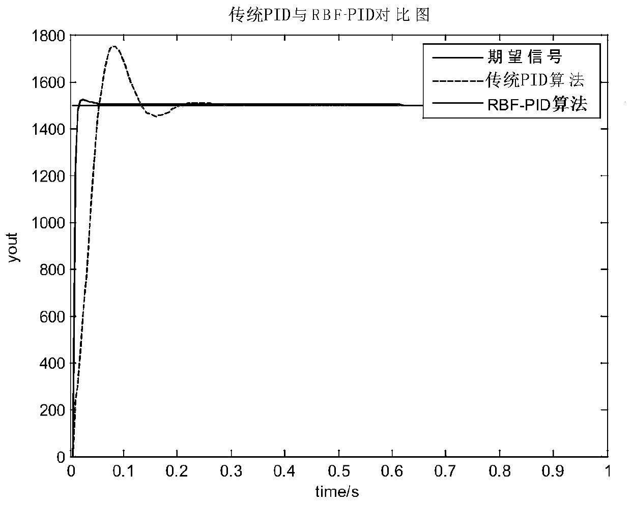 PID controller parameter setting method and device, storage medium, terminal and system