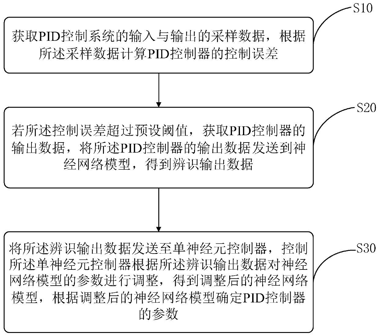 PID controller parameter setting method and device, storage medium, terminal and system