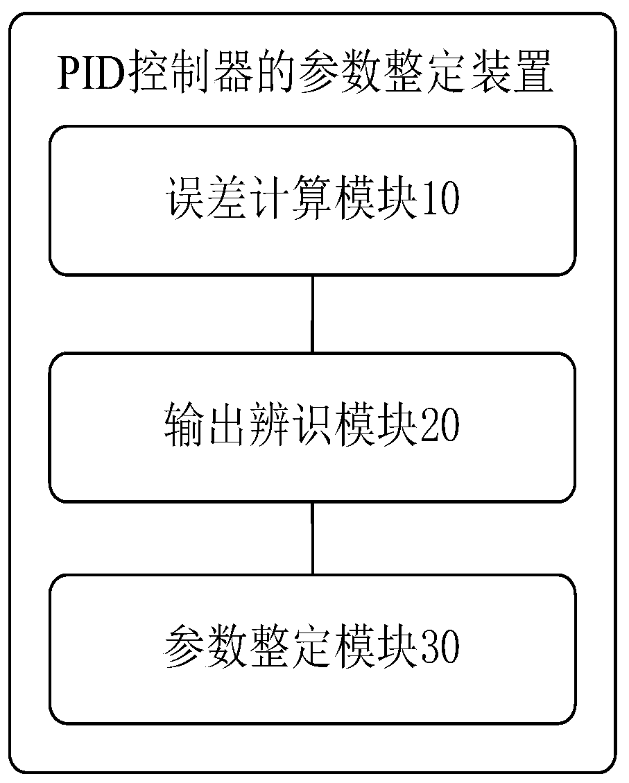 PID controller parameter setting method and device, storage medium, terminal and system