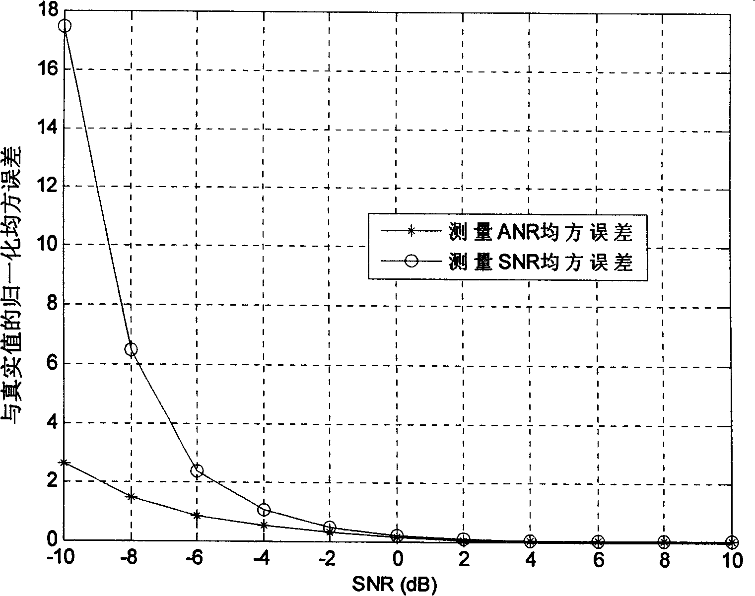 Apparatus, base station, terminal unit and method for obtaining signal-noise ratio and amplitude-noise ratio