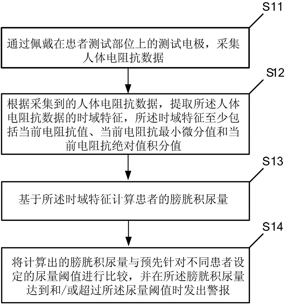 Vesica urinaria urine accumulation real-time monitoring method and device based on bioelectrical impedance