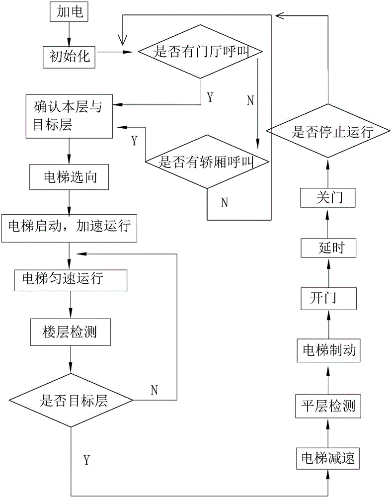 Remote control system and method for elevator