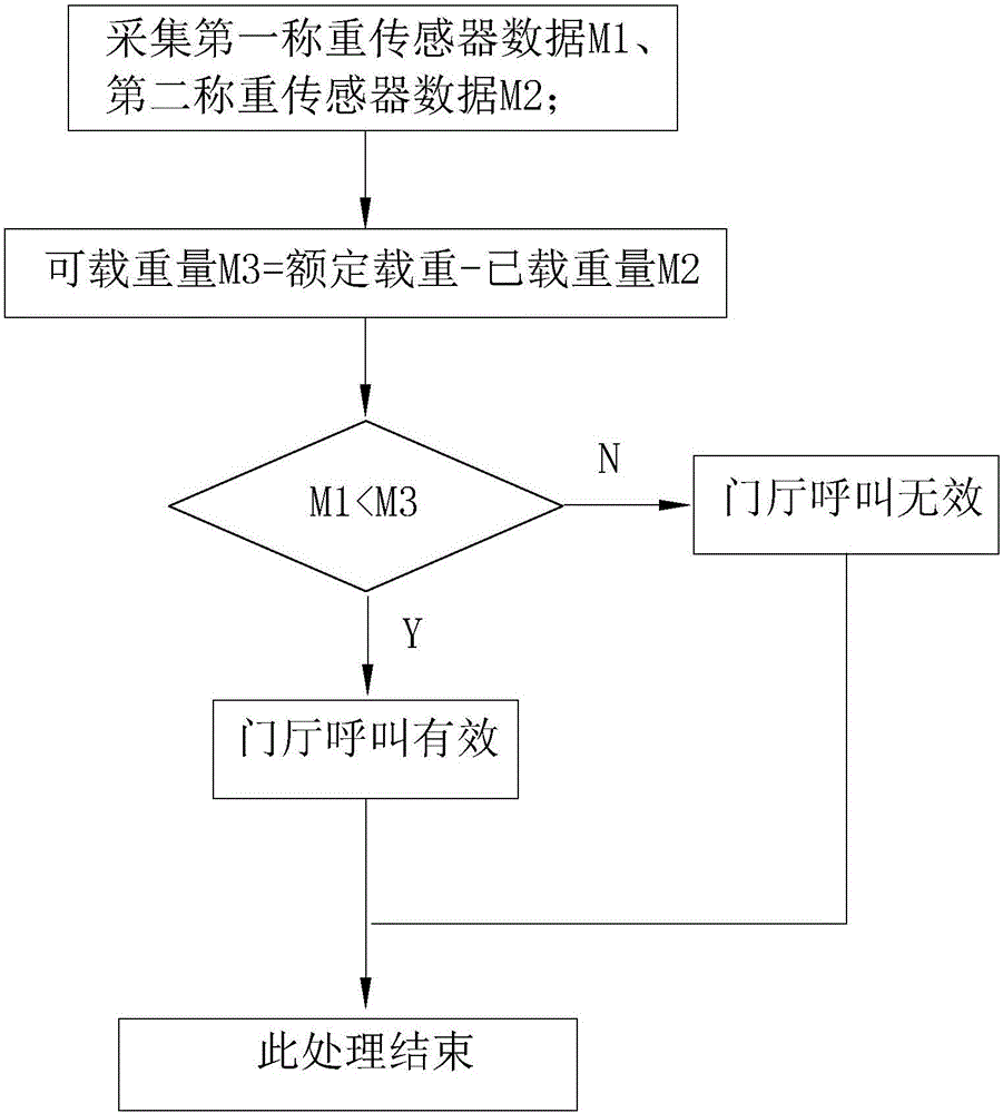 Remote control system and method for elevator