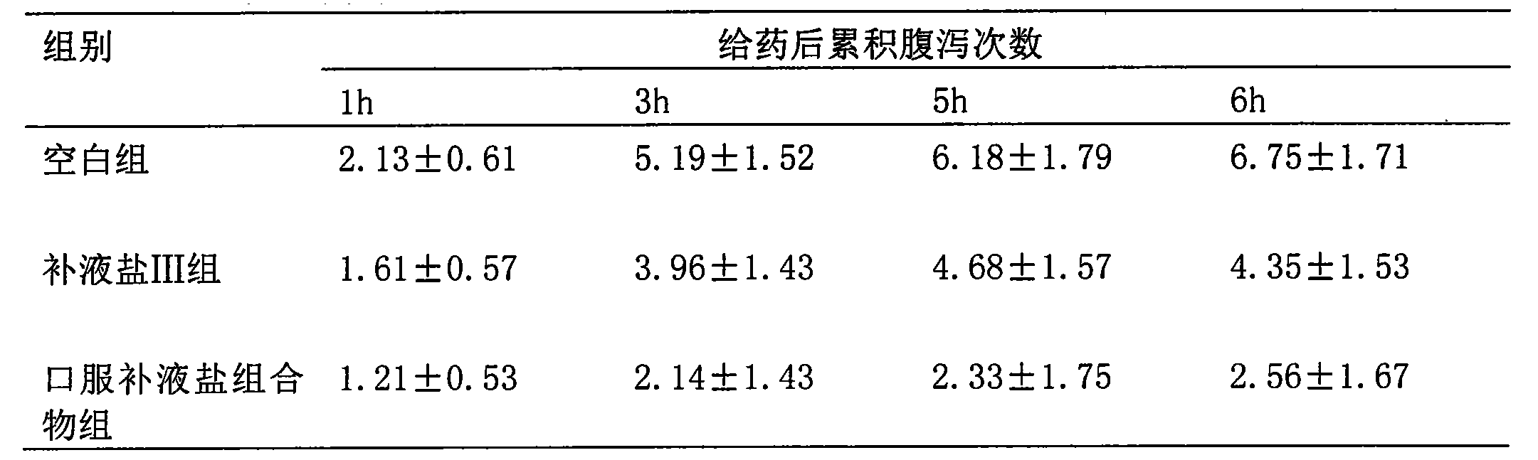 Drug composition of oral rehydration salt and preparation method of drug composition